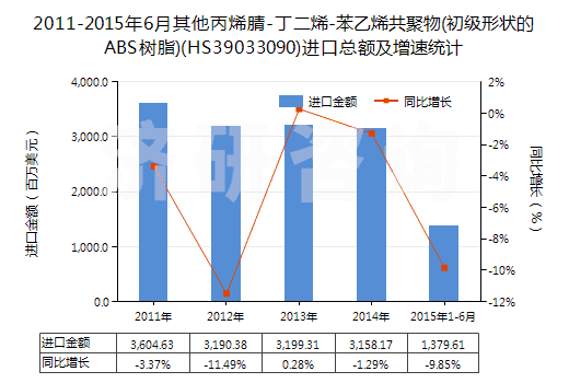 2011-2015年6月其他丙烯腈-丁二烯-苯乙烯共聚物(初級形狀的ABS樹脂)(HS39033090)進(jìn)口總額及增速統(tǒng)計(jì)
